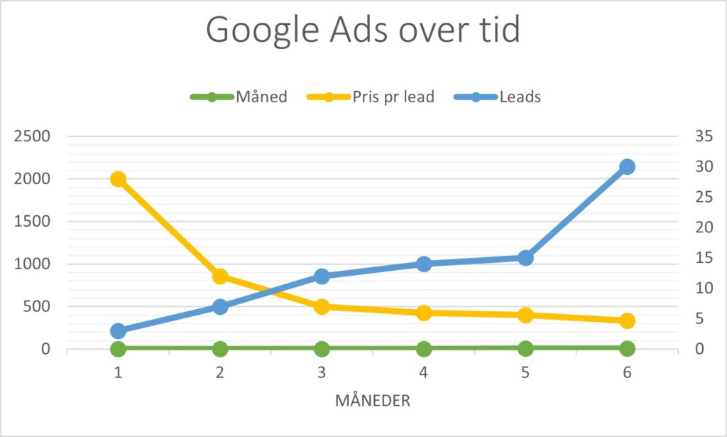 google ads over tid